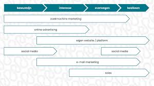 online marketingstrategie