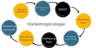 marketingstrategie