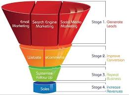online marketing en sales