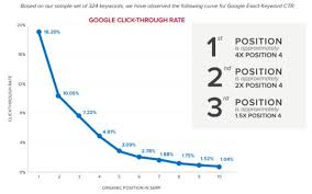 hoger in google zoekresultaten
