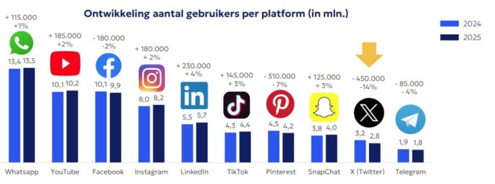 social media tarieven