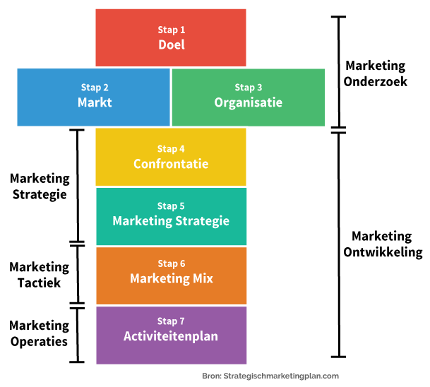 strategisch online marketingplan