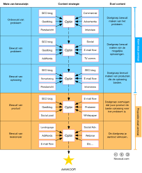 online content strategie
